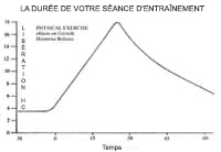 Diagramme Durée Exercices